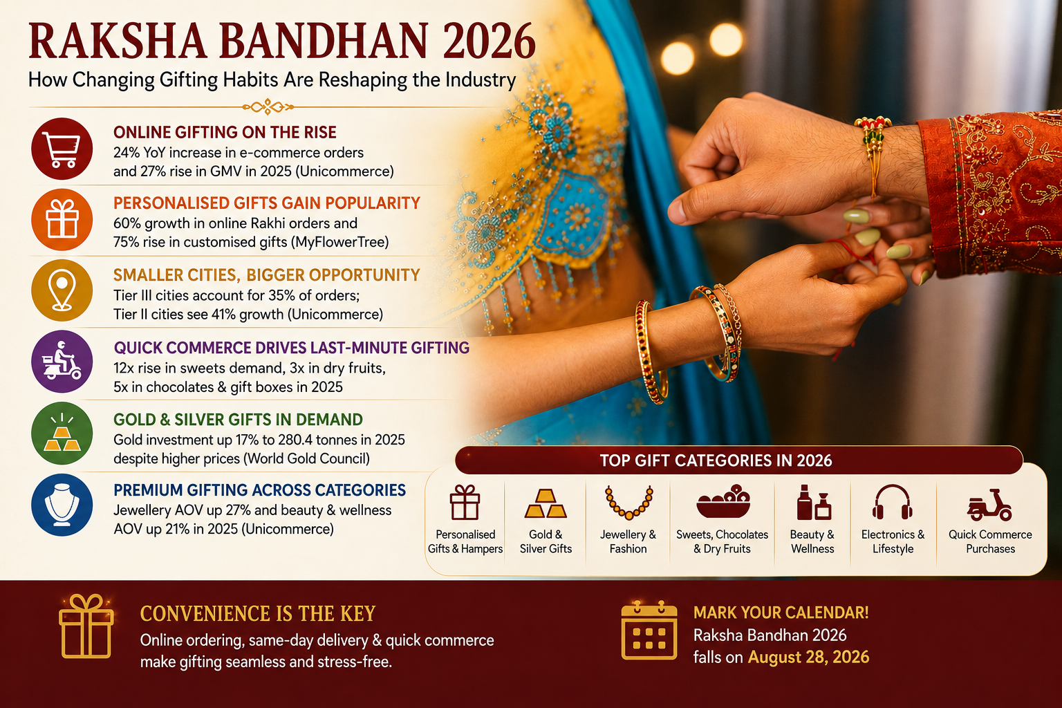 Raksha Bandhan 2026: How Changing Gifting Habits Are Reshaping the Industry